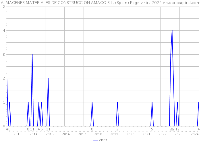 ALMACENES MATERIALES DE CONSTRUCCION AMACO S.L. (Spain) Page visits 2024 