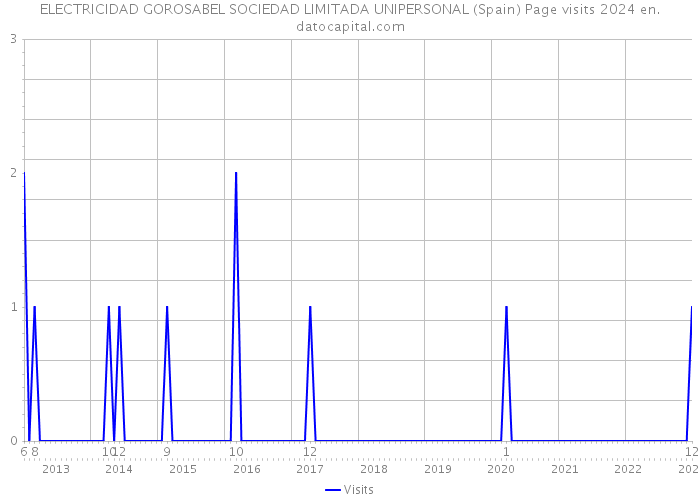 ELECTRICIDAD GOROSABEL SOCIEDAD LIMITADA UNIPERSONAL (Spain) Page visits 2024 