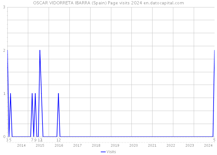 OSCAR VIDORRETA IBARRA (Spain) Page visits 2024 