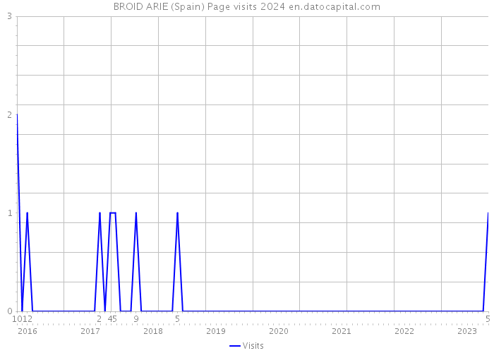 BROID ARIE (Spain) Page visits 2024 