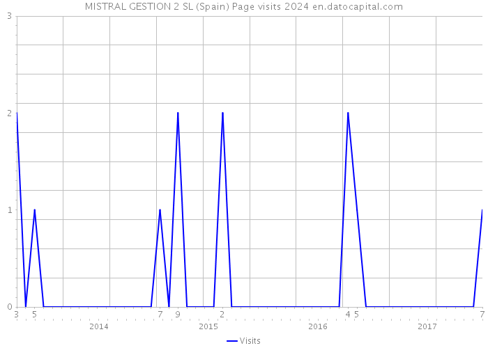 MISTRAL GESTION 2 SL (Spain) Page visits 2024 