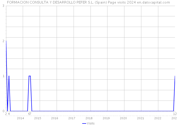 FORMACION CONSULTA Y DESARROLLO PEFER S.L. (Spain) Page visits 2024 