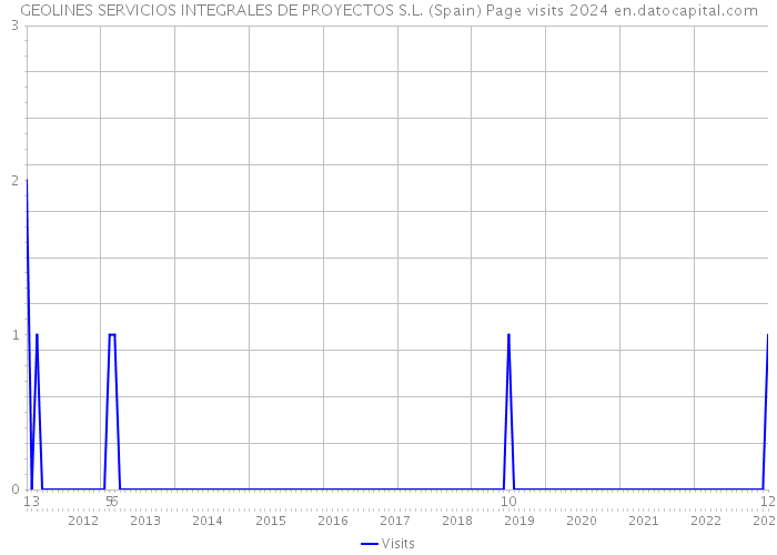 GEOLINES SERVICIOS INTEGRALES DE PROYECTOS S.L. (Spain) Page visits 2024 