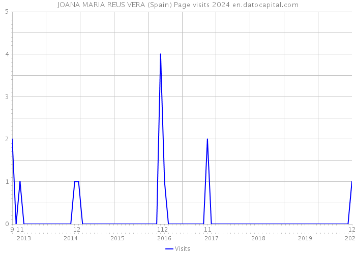 JOANA MARIA REUS VERA (Spain) Page visits 2024 