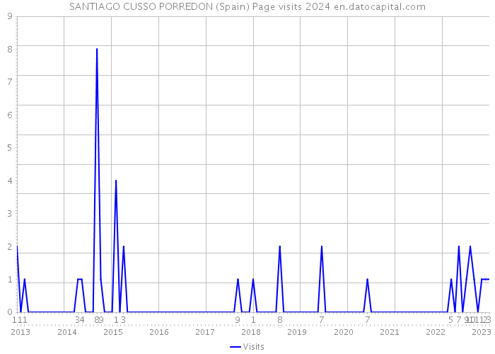SANTIAGO CUSSO PORREDON (Spain) Page visits 2024 