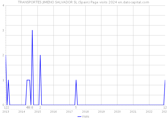 TRANSPORTES JIMENO SALVADOR SL (Spain) Page visits 2024 