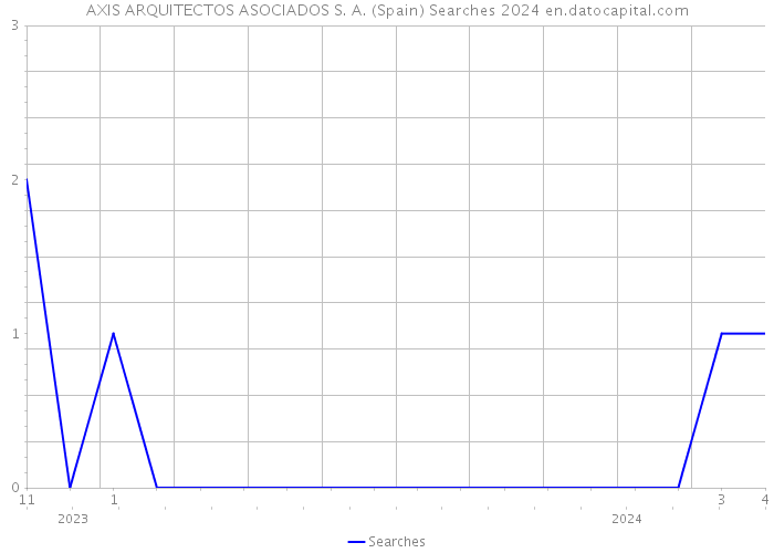 AXIS ARQUITECTOS ASOCIADOS S. A. (Spain) Searches 2024 