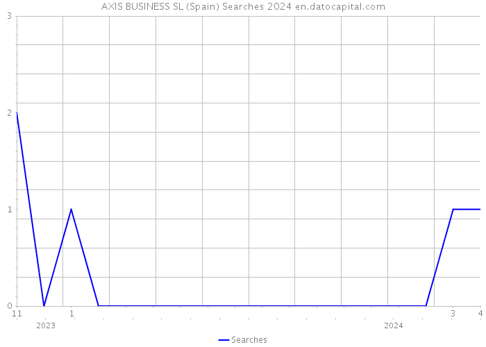 AXIS BUSINESS SL (Spain) Searches 2024 