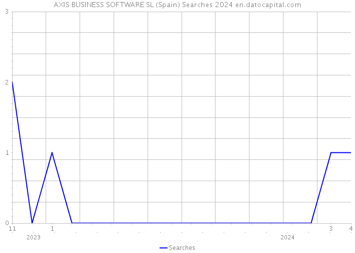 AXIS BUSINESS SOFTWARE SL (Spain) Searches 2024 