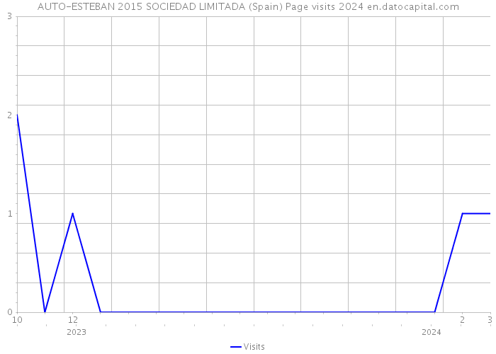 AUTO-ESTEBAN 2015 SOCIEDAD LIMITADA (Spain) Page visits 2024 