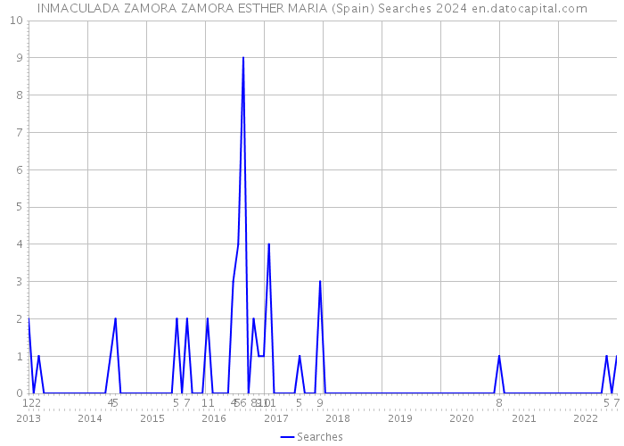 INMACULADA ZAMORA ZAMORA ESTHER MARIA (Spain) Searches 2024 