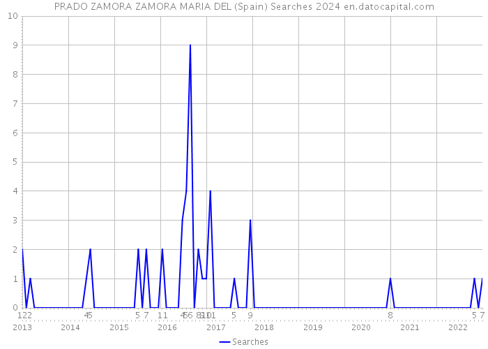 PRADO ZAMORA ZAMORA MARIA DEL (Spain) Searches 2024 