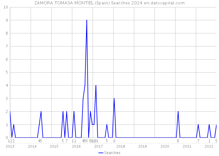 ZAMORA TOMASA MONTIEL (Spain) Searches 2024 