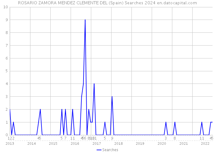 ROSARIO ZAMORA MENDEZ CLEMENTE DEL (Spain) Searches 2024 