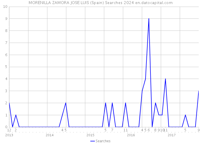 MORENILLA ZAMORA JOSE LUIS (Spain) Searches 2024 