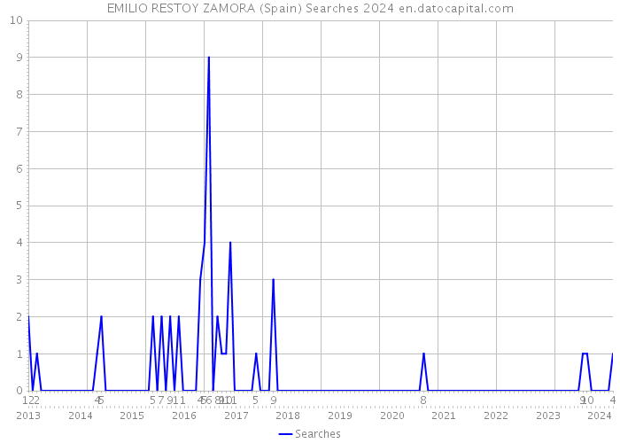 EMILIO RESTOY ZAMORA (Spain) Searches 2024 