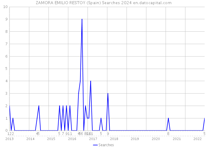 ZAMORA EMILIO RESTOY (Spain) Searches 2024 
