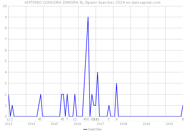ANTONIO GONGORA ZAMORA SL (Spain) Searches 2024 