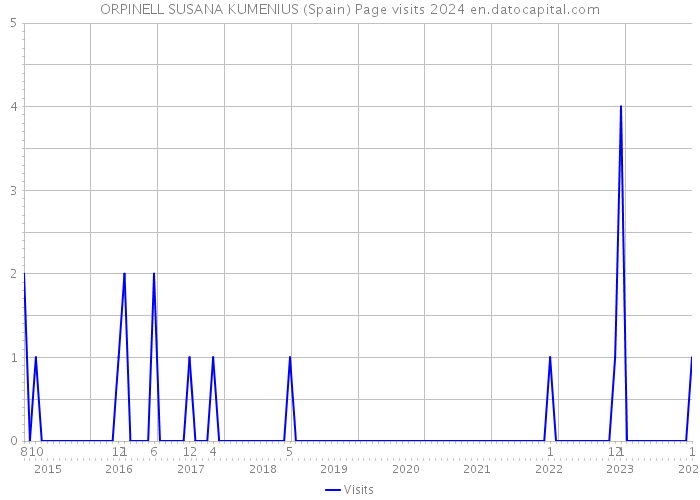 ORPINELL SUSANA KUMENIUS (Spain) Page visits 2024 