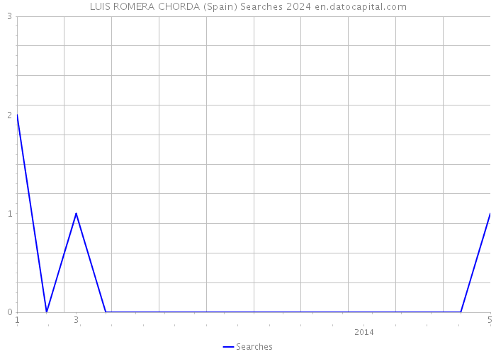 LUIS ROMERA CHORDA (Spain) Searches 2024 