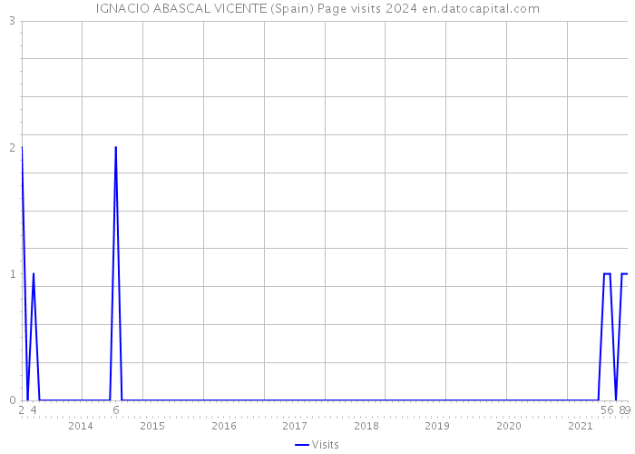 IGNACIO ABASCAL VICENTE (Spain) Page visits 2024 