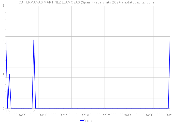 CB HERMANAS MARTINEZ LLAMOSAS (Spain) Page visits 2024 