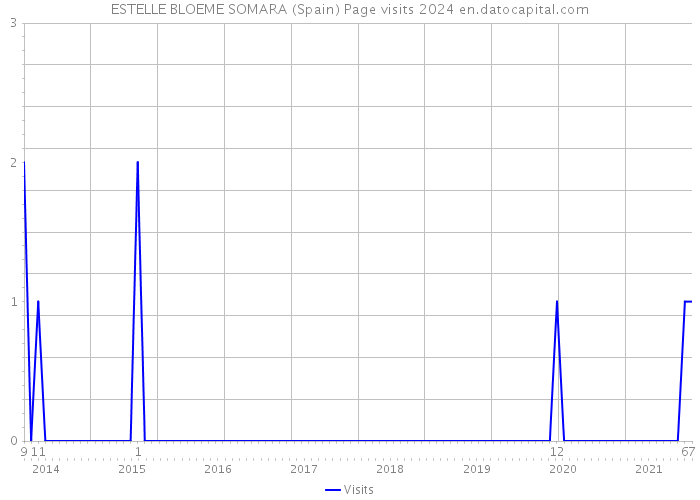 ESTELLE BLOEME SOMARA (Spain) Page visits 2024 