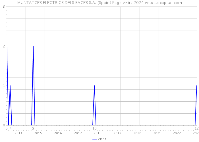 MUNTATGES ELECTRICS DELS BAGES S.A. (Spain) Page visits 2024 