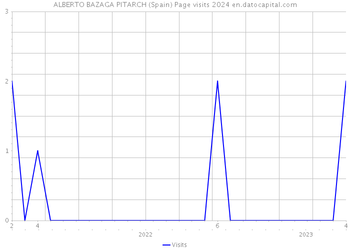 ALBERTO BAZAGA PITARCH (Spain) Page visits 2024 