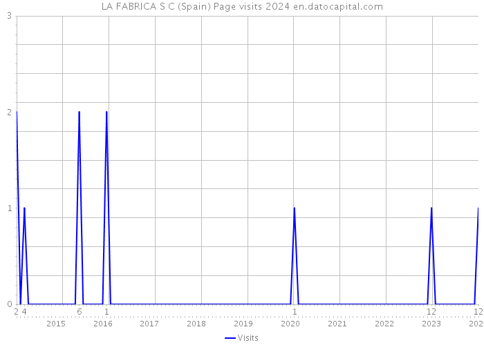 LA FABRICA S C (Spain) Page visits 2024 