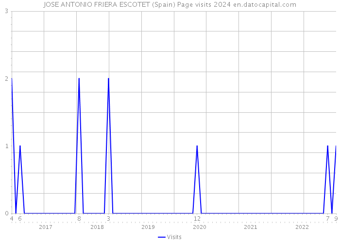 JOSE ANTONIO FRIERA ESCOTET (Spain) Page visits 2024 