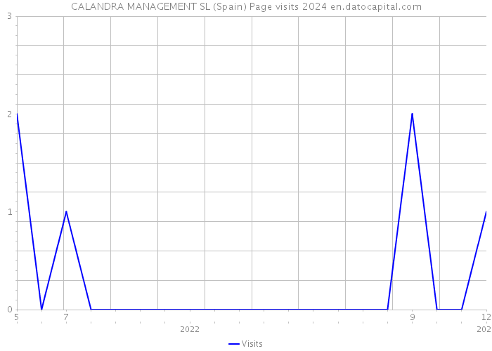 CALANDRA MANAGEMENT SL (Spain) Page visits 2024 