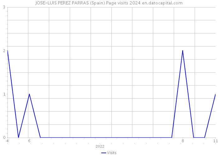 JOSE-LUIS PEREZ PARRAS (Spain) Page visits 2024 