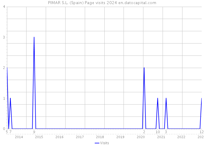 PIMAR S.L. (Spain) Page visits 2024 