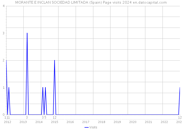 MORANTE E INCLAN SOCIEDAD LIMITADA (Spain) Page visits 2024 