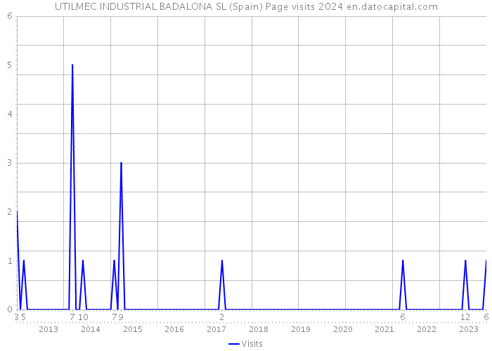 UTILMEC INDUSTRIAL BADALONA SL (Spain) Page visits 2024 