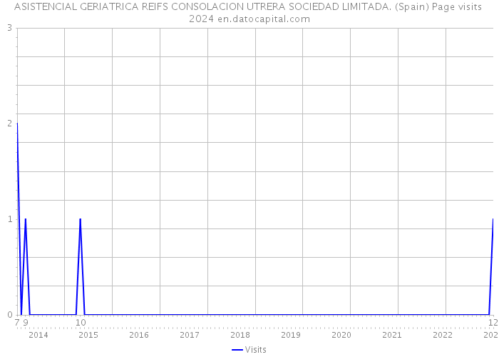 ASISTENCIAL GERIATRICA REIFS CONSOLACION UTRERA SOCIEDAD LIMITADA. (Spain) Page visits 2024 