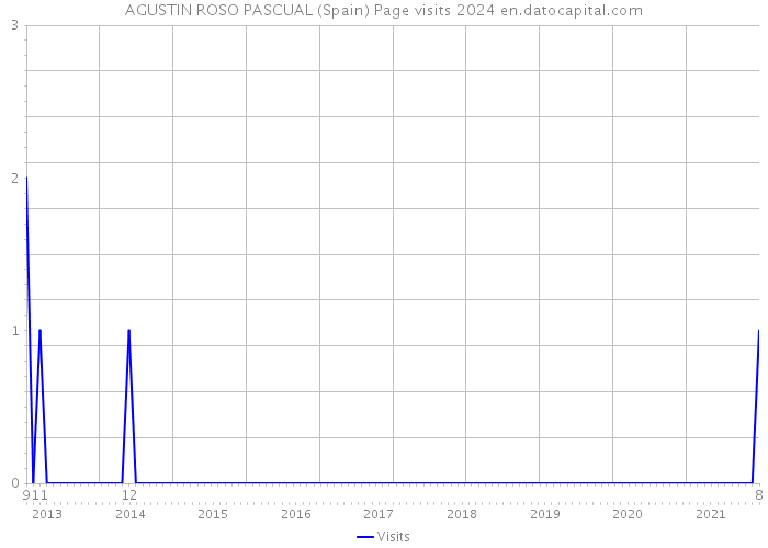 AGUSTIN ROSO PASCUAL (Spain) Page visits 2024 