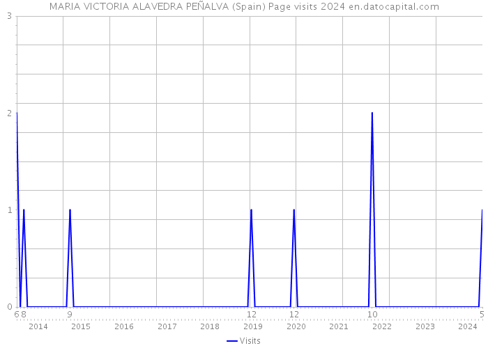 MARIA VICTORIA ALAVEDRA PEÑALVA (Spain) Page visits 2024 