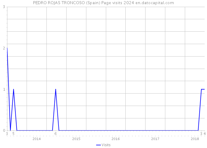 PEDRO ROJAS TRONCOSO (Spain) Page visits 2024 