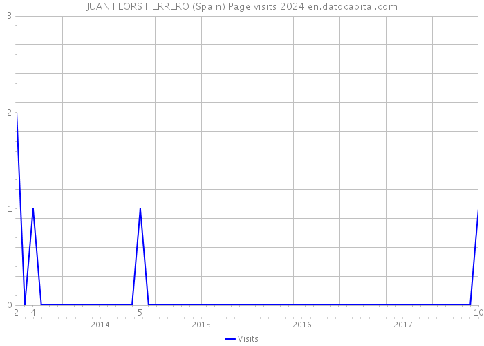 JUAN FLORS HERRERO (Spain) Page visits 2024 