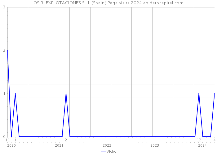 OSIRI EXPLOTACIONES SL L (Spain) Page visits 2024 