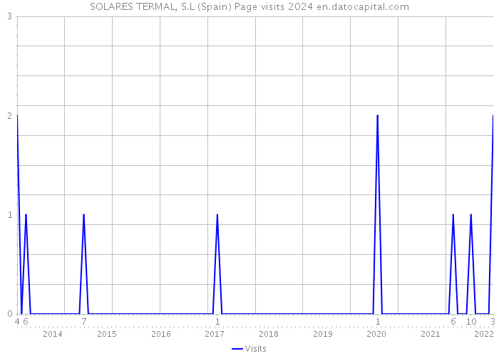 SOLARES TERMAL, S.L (Spain) Page visits 2024 