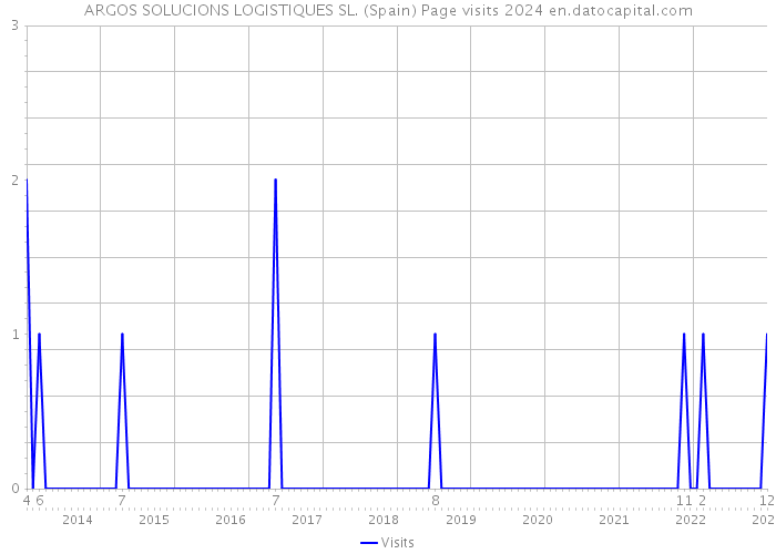 ARGOS SOLUCIONS LOGISTIQUES SL. (Spain) Page visits 2024 