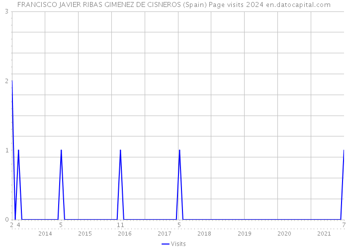FRANCISCO JAVIER RIBAS GIMENEZ DE CISNEROS (Spain) Page visits 2024 