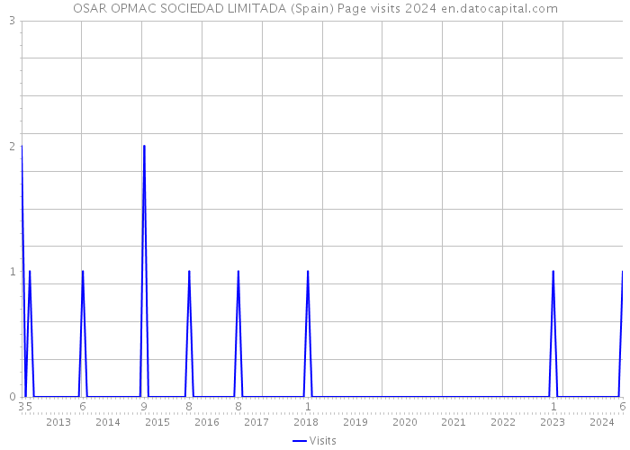 OSAR OPMAC SOCIEDAD LIMITADA (Spain) Page visits 2024 