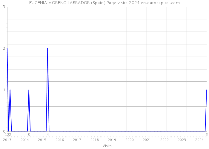 EUGENIA MORENO LABRADOR (Spain) Page visits 2024 