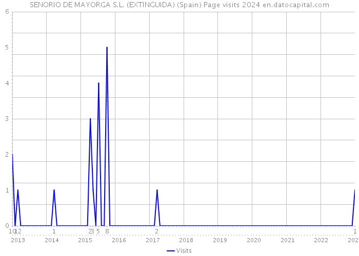 SENORIO DE MAYORGA S.L. (EXTINGUIDA) (Spain) Page visits 2024 