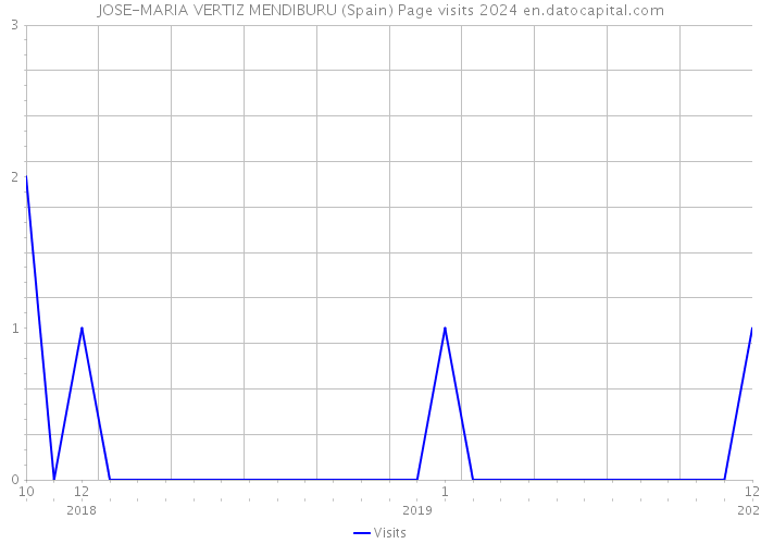 JOSE-MARIA VERTIZ MENDIBURU (Spain) Page visits 2024 