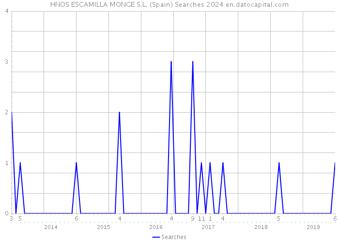 HNOS ESCAMILLA MONGE S.L. (Spain) Searches 2024 